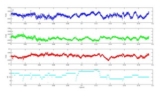 EGNOS static and kinematic R_D